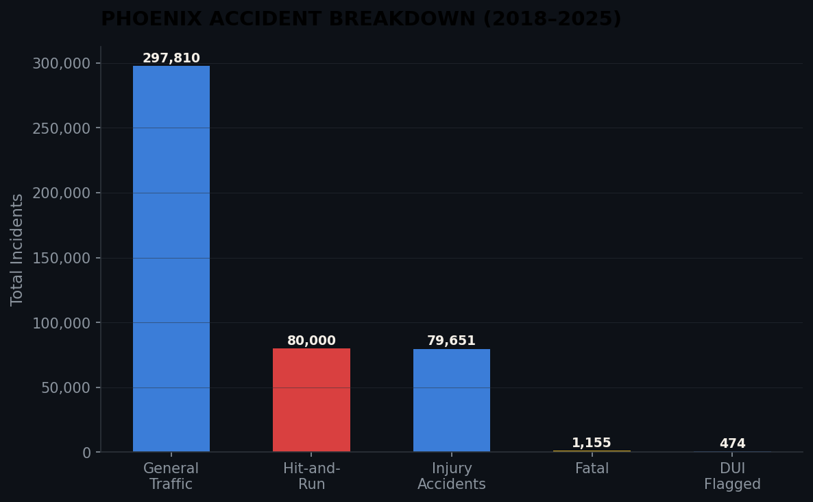 Phoenix Accident Breakdown 2018-2025