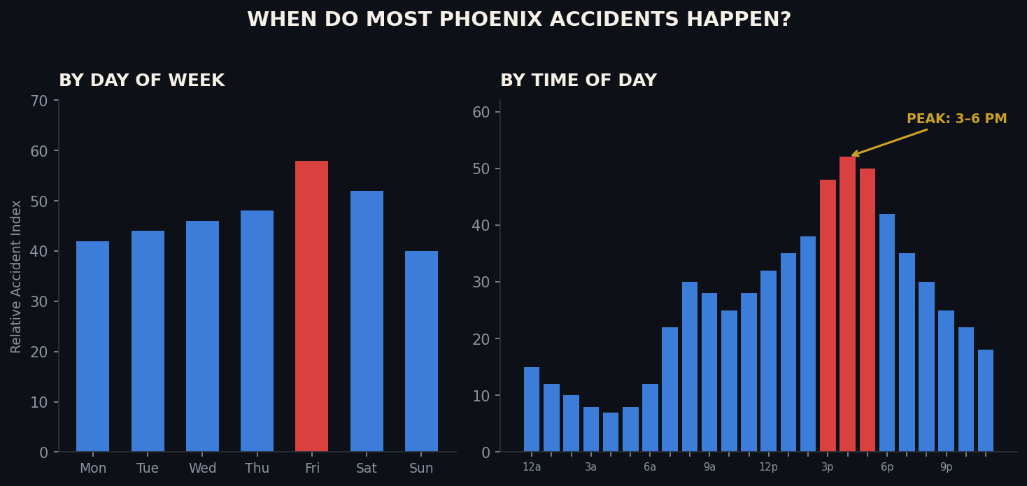 When Do Most Phoenix Accidents Happen - Day and Time Analysis