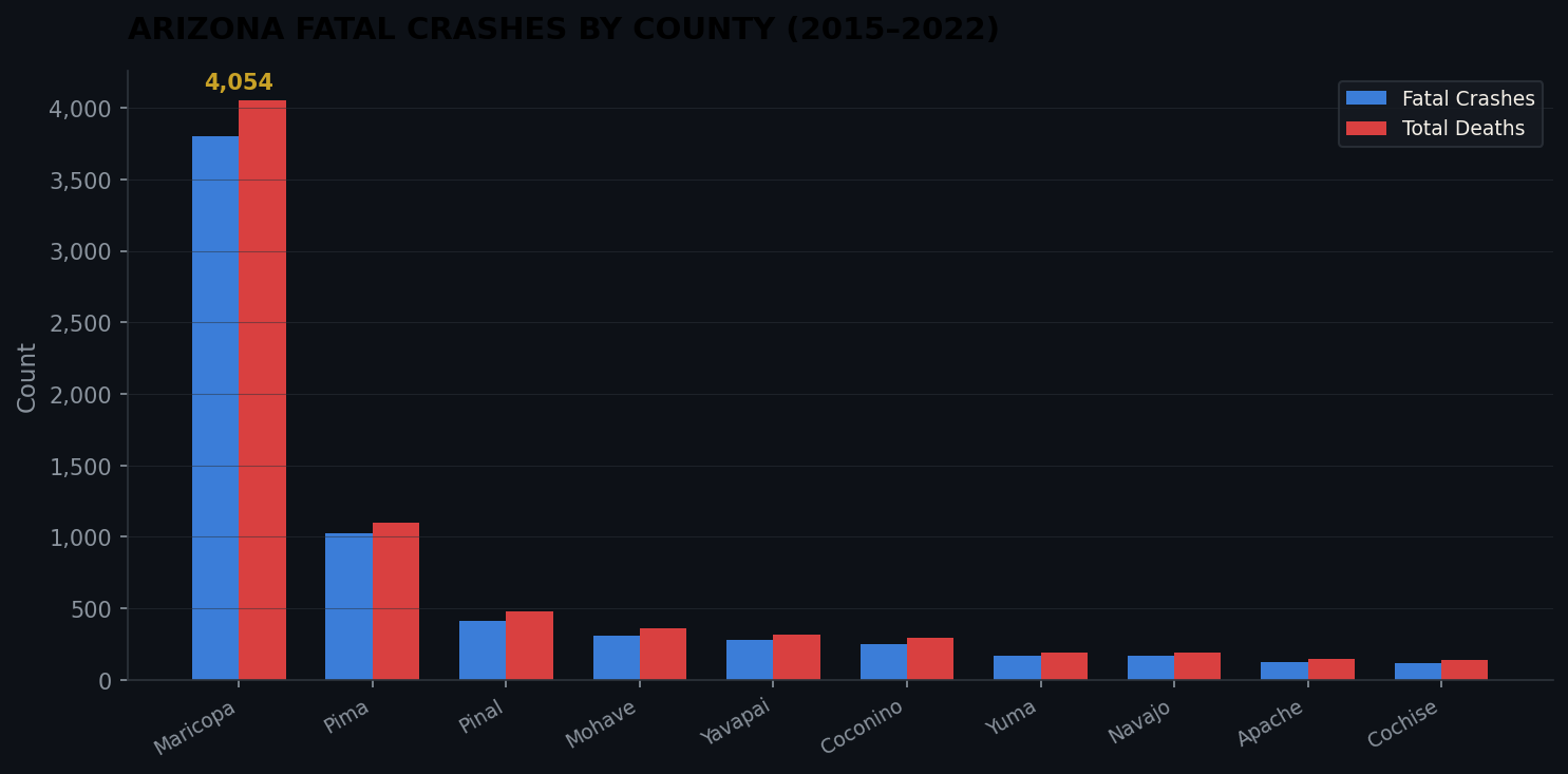 Arizona Fatal Crashes by County