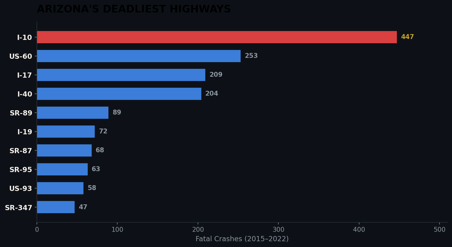 Arizona Deadliest Highways Chart