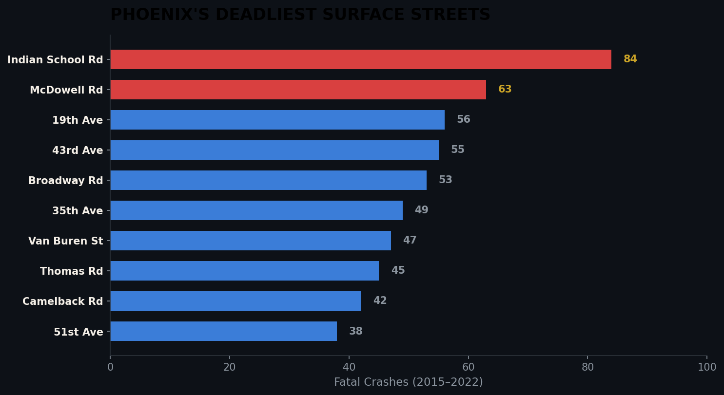 Phoenix’s Deadliest Surface Streets