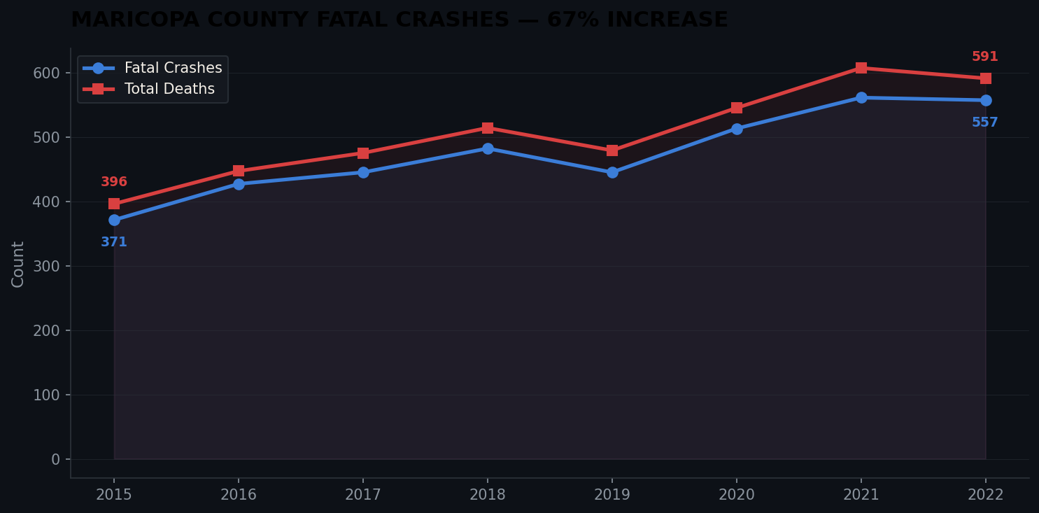 Maricopa County Fatal Crash Trend 2015-2022